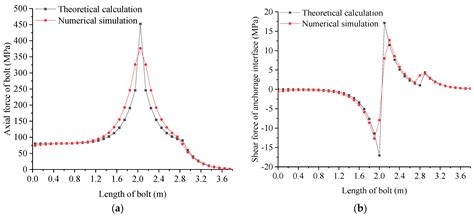 Comparative Analysis of Mechanical Properties of Three Typical Bolts ...