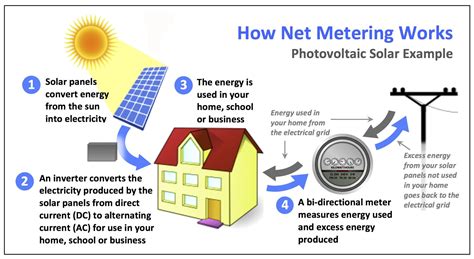 Net Energy Metering (NEM)