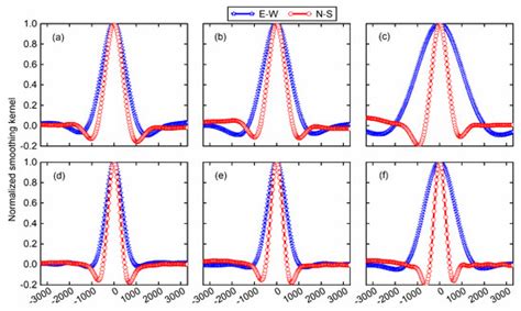 Adaptive DDK Filter for GRACE Time-Variable Gravity Field with a Novel ...