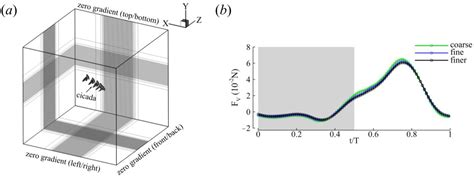 Postural Change of the Annual Cicada (Tibicen linnei) Helps Facilitate ...