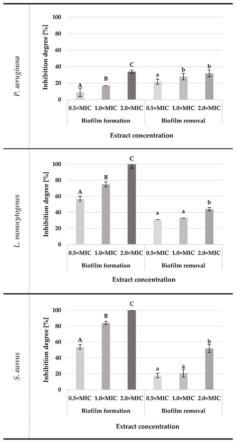 Antimicrobial and Antibiofilm Activity of Origanum vulgare Extracts ...