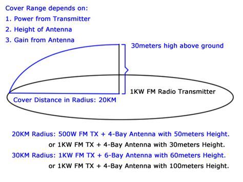 China 1kw Transmisor FM estéreo compacto – Comprar Fm Transmitter en es ...