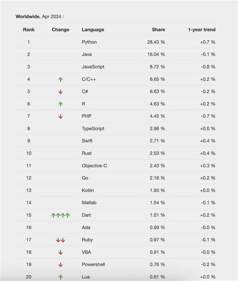 Programming Languages Popularity 的图像结果