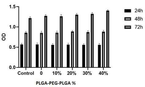 The Ability of Biodegradable Thermosensitive Hydrogel Composite Calcium ...