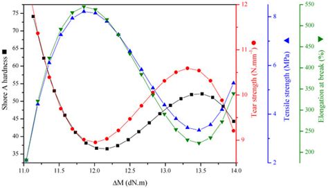 Relationship among Vulcanization, Mechanical Properties and Morphology ...