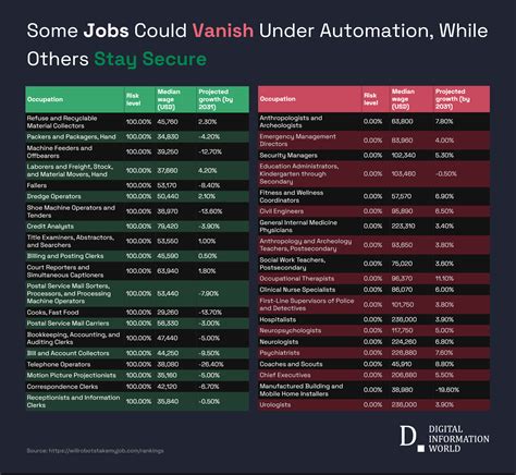 Which Jobs Face the Highest Risk of Automation, and Which Ones Are ...