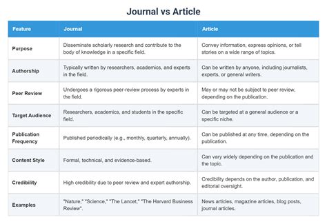 Journal vs Article