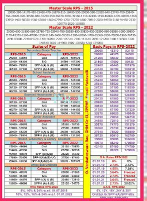AAS Scales Cadre wise in PRC-2022 & PRC-2015 / Master Scale RPS - 2022 ...