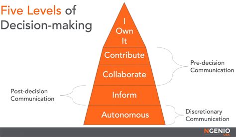 Decision-Making Spectrum 的图像结果