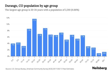Durango, CO Population by Age - 2023 Durango, CO Age Demographics ...