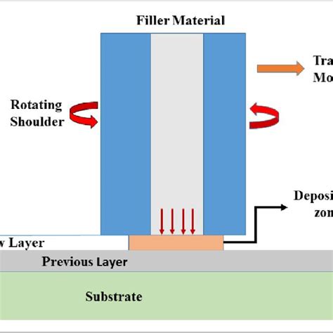 Image result for Additive Manufacturing Schematic