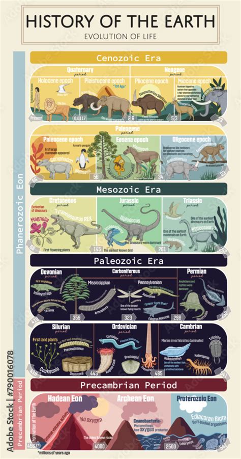 Earth Evolution Chart 的图像结果
