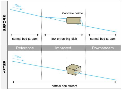 Responses of Macroinvertebrate Communities to Hydromorphological ...