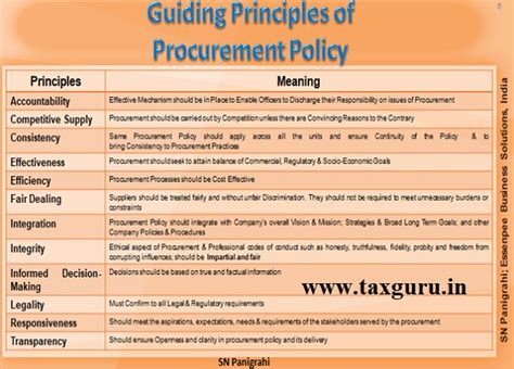Guiding Principles of Procurement