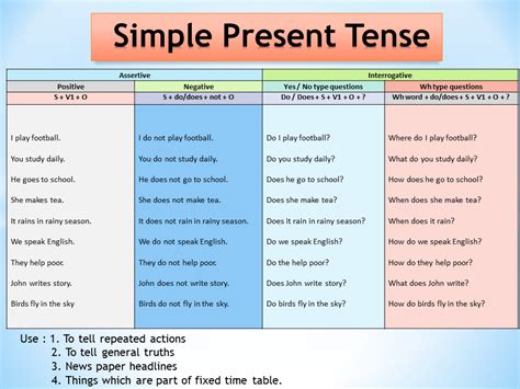 Simple Present Tense - Structure, Uses, Examples & Rules to Add -s, -es ...