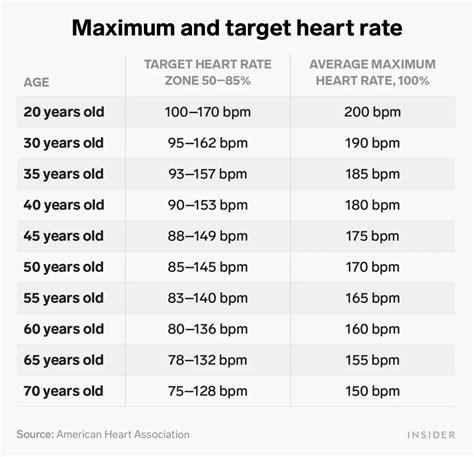 Image result for Heart rate Normal Range