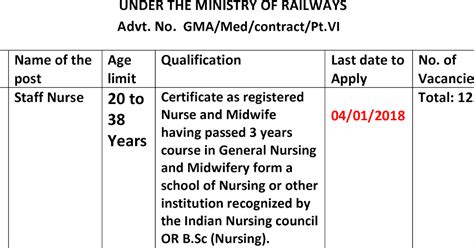 Railway Staff Nurses Recruitment