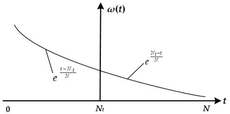 Horizontal Bending Angle Optimization Method for Scraper Conveyor Based ...
