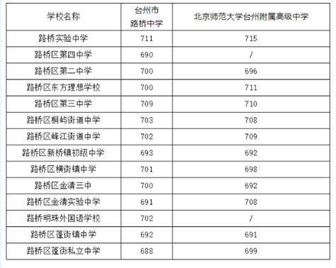 台州市高考成绩查询入口官网2023