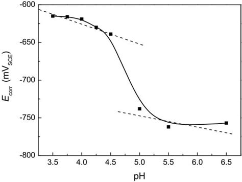 A Review of Factors Affecting SCC Initiation and Propagation in ...