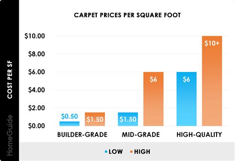 2025 Carpet Prices Per Square Foot — Types, Materials & Brands