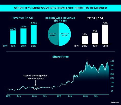 The 5G Revolution and Sterlite Tech