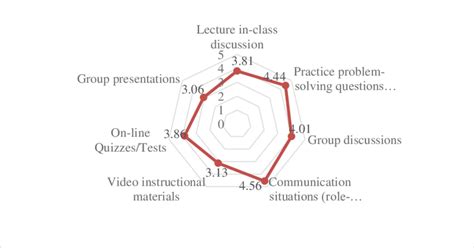 Image result for Flipped Learning Method