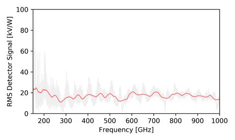 Terahertz spectroscopy with the new MPY-RS2 pyroelectric detector ...