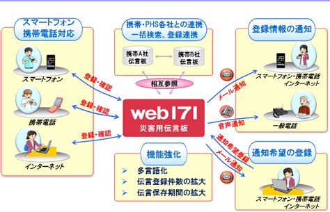 災害用伝言板「web171」とは？使い方や料金、体験日の紹介 | 防災INFO
