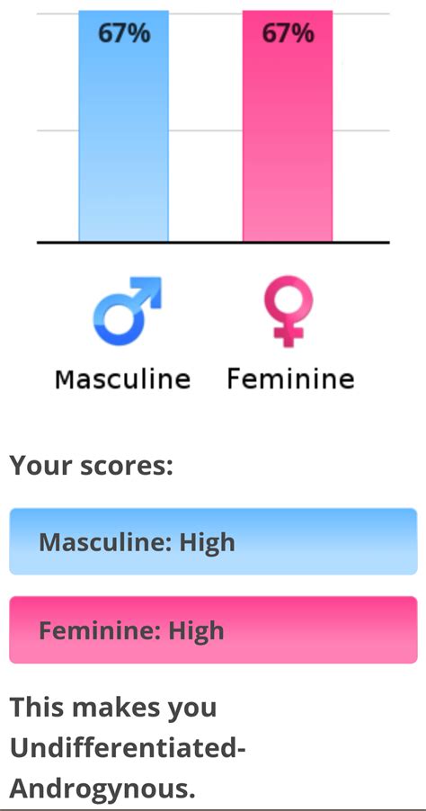My gender role test results : r/transplace