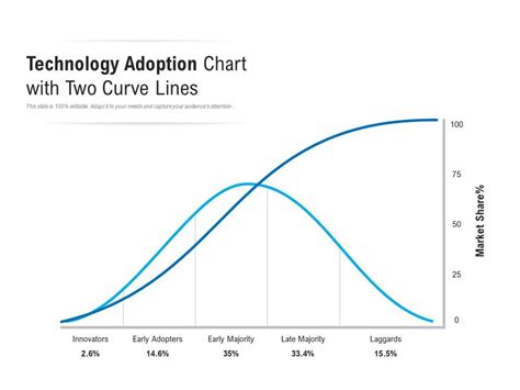 Technology Adoption Chart 的图像结果
