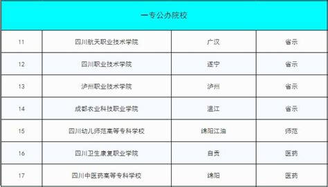 2022四川省高职院校排名，成都农业科技职业学院前三 - 知乎