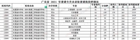 东莞城市学院近两年专升本录取分数线(2021-2022)