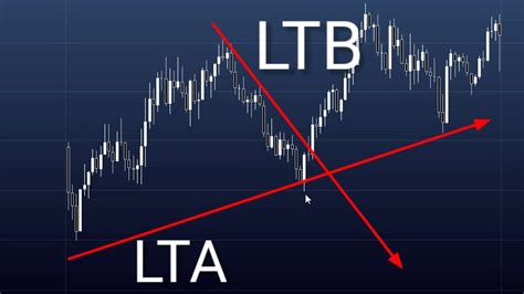 Setup com rompimentos de LTA e LTB: day trade cell - YouTube