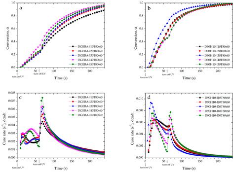 Curing Behavior, Rheological, and Thermal Properties of DGEBA Modified ...