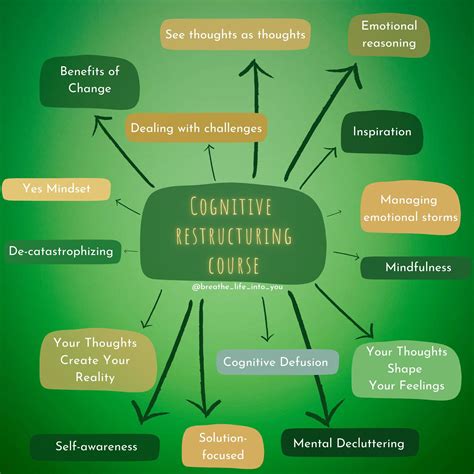 Image result for Teaching Cognitive Restructuring