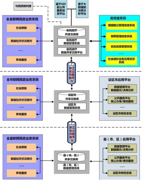 浙江省民政信息化发展规划（2017年-2020年）