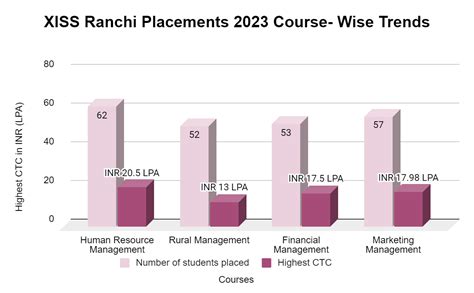 XISS Ranchi Placements 2023: The Highest Package: INR 20.50 LPA and the ...