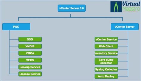 VMware vCenter server 6.0 Roles and Components – Virtual Maestro