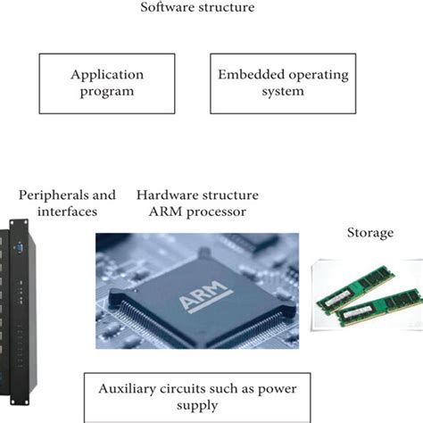 Image result for Embedded Software Structure Explained