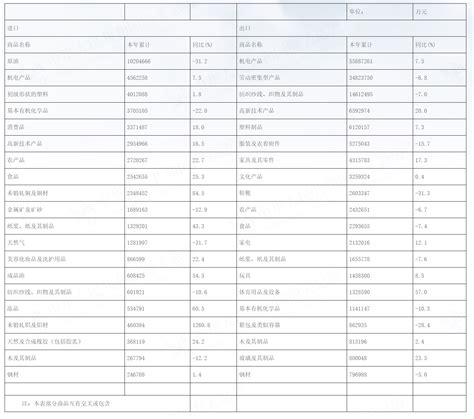 2020年1-11月宁波口岸重点商品前二十排序表_海关统计_国际海运网