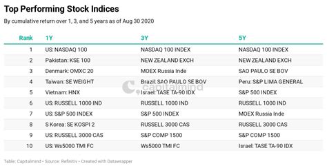 World Stock Markets in Three Charts » Capitalmind - Better Investing