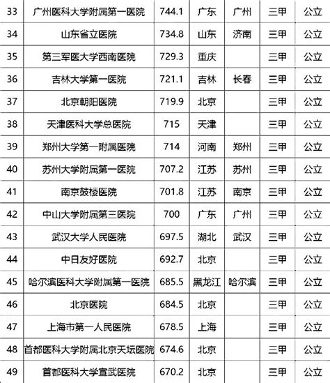 2016中国顶级医院100强榜单出炉--北京天坦智能科技有限责任公司
