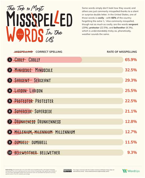 The Most Misspelled English Word in Every Country and State, Based on ...