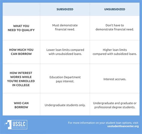 Subsidized vs. Unsubsidized Student Loans | What's the Difference?