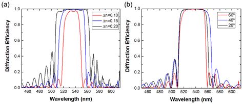 Polarization Volume Gratings for Near-Eye Displays and Novel Photonic ...