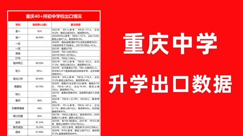 重庆40余所初中升学出口数据情况盘点（2022版） - 知乎