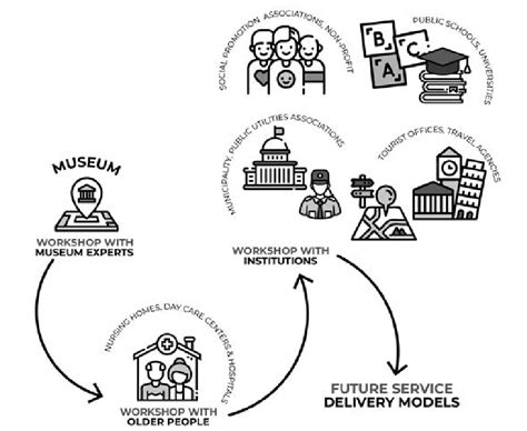 Image result for Co-Design Principles