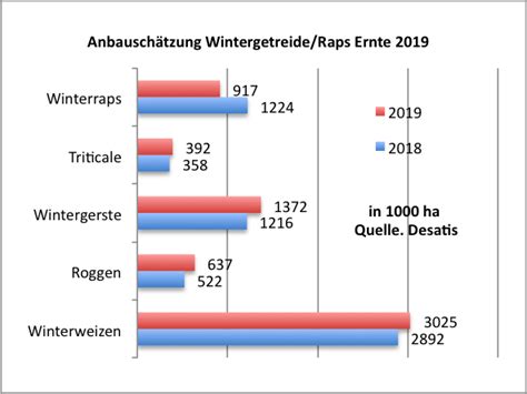 Herbstaussaat: Wintergetreide verdrängt Raps | agrarheute.com