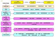 il testo argomentativo scuola primaria il testo argomentativo didatticacapovolta il testo argomentativo scuola primaria il testo argomentativo didatticacapovolta